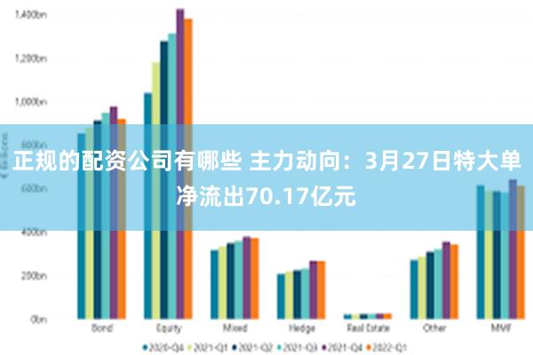正规的配资公司有哪些 主力动向：3月27日特大单净流出70.17亿元